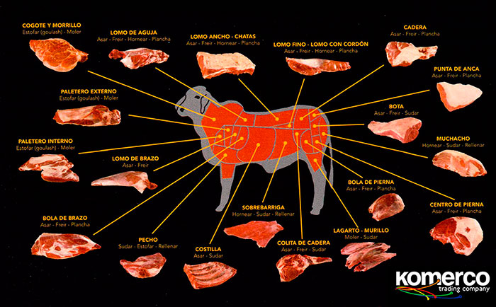 Cortes-y-usos-de-la-carne
